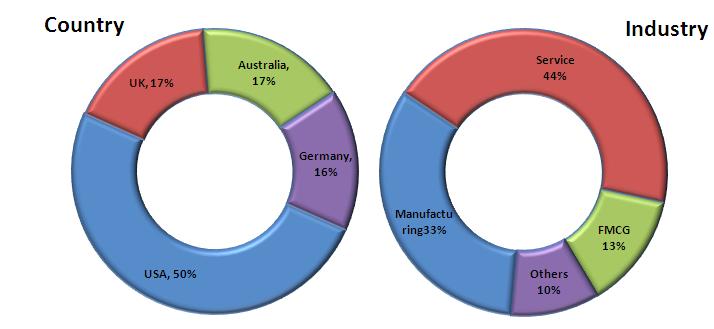 Pie-Chart of Projects